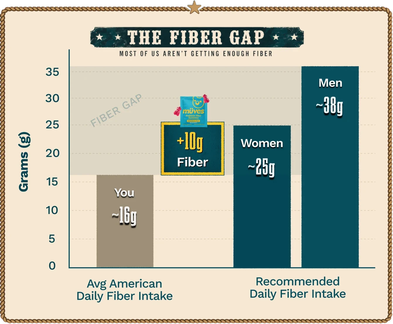 The fiber gap: the average American gets about 16 grams of fiber a day; one pack of Müves adds 10 grams toward the 25 to 38 grams recommended.