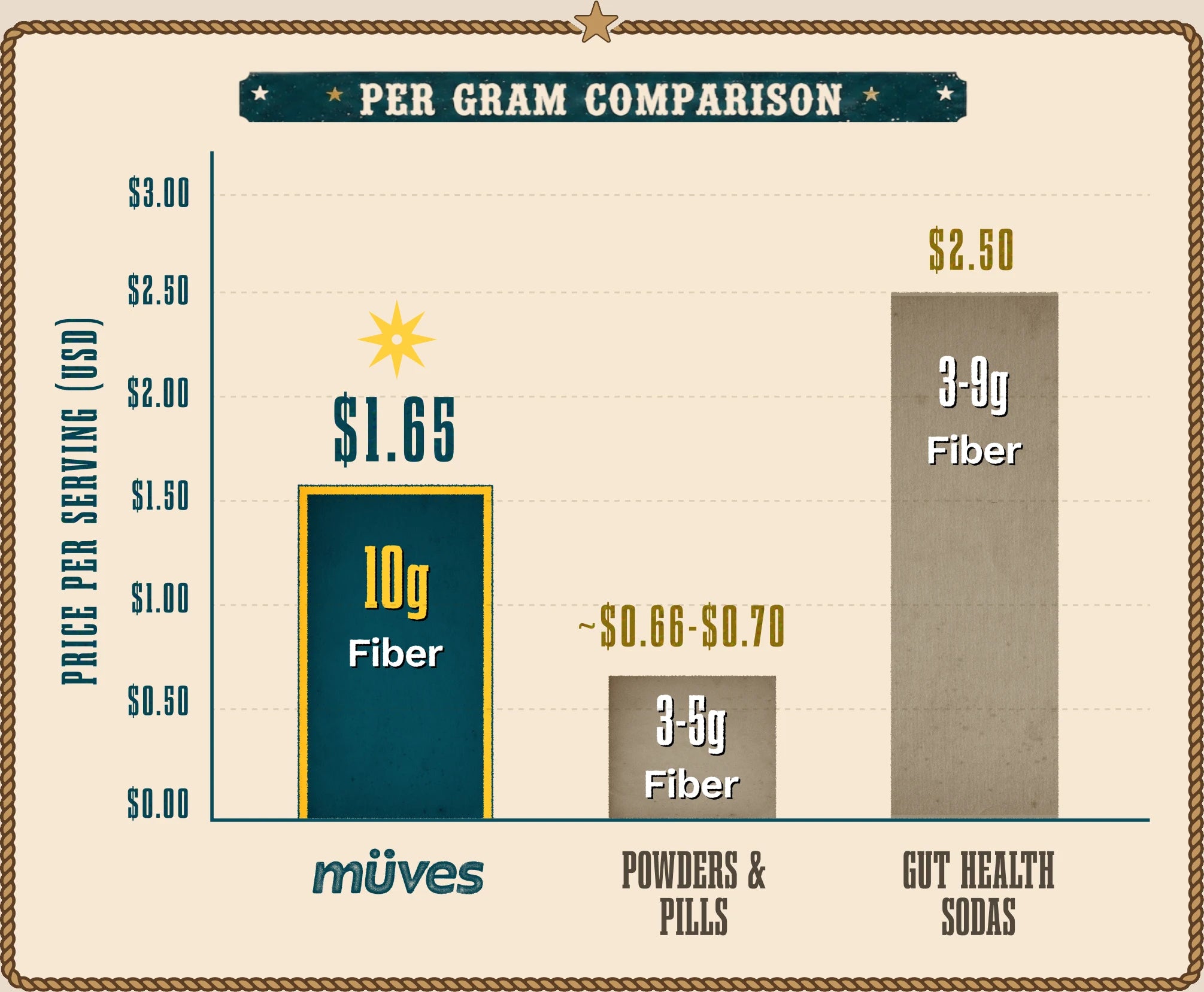 Per gram comparison of price per serving against fiber per serving.