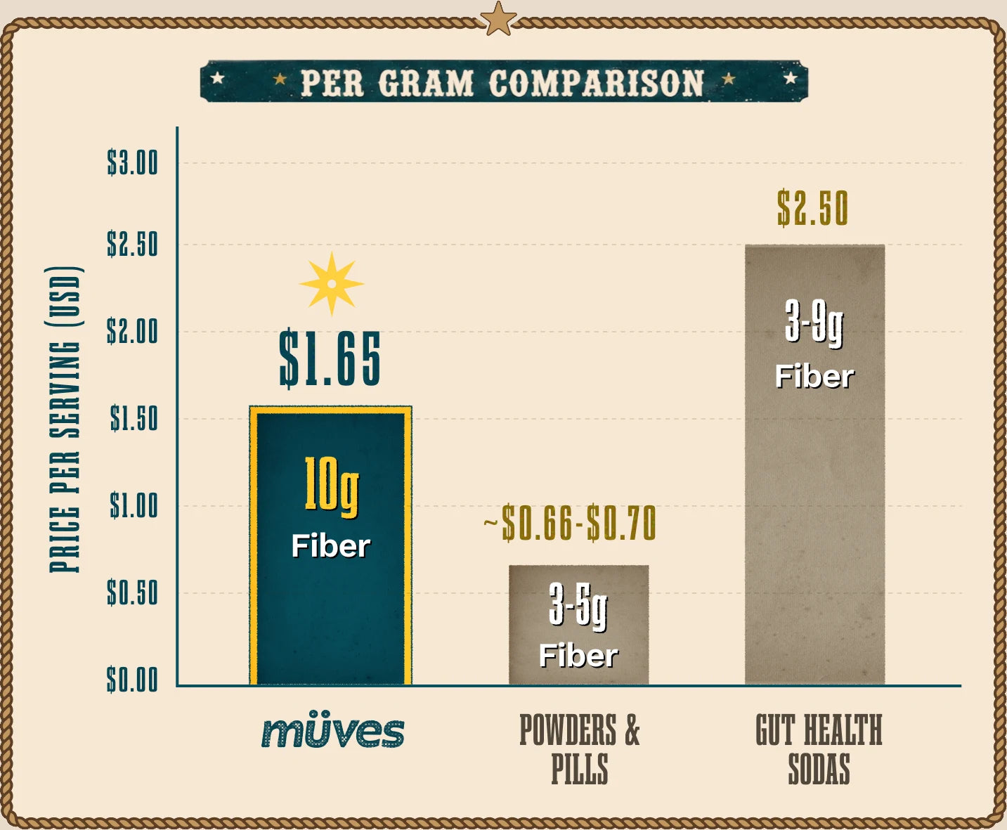 Per gram comparison of price per serving against fiber per serving.